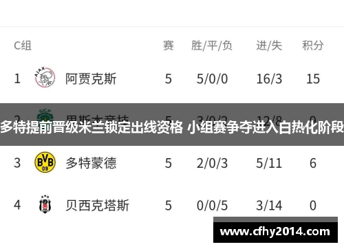 多特提前晋级米兰锁定出线资格 小组赛争夺进入白热化阶段